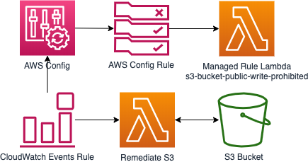 Continuous Compliance Workflow