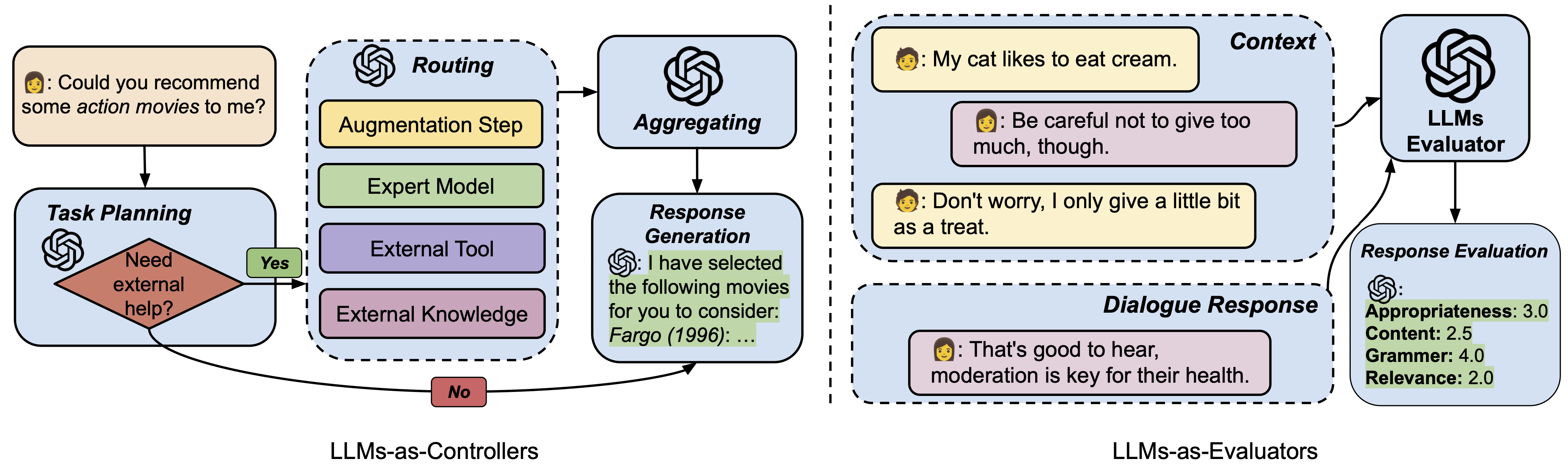 LLM-UM_controller_evaluator.png