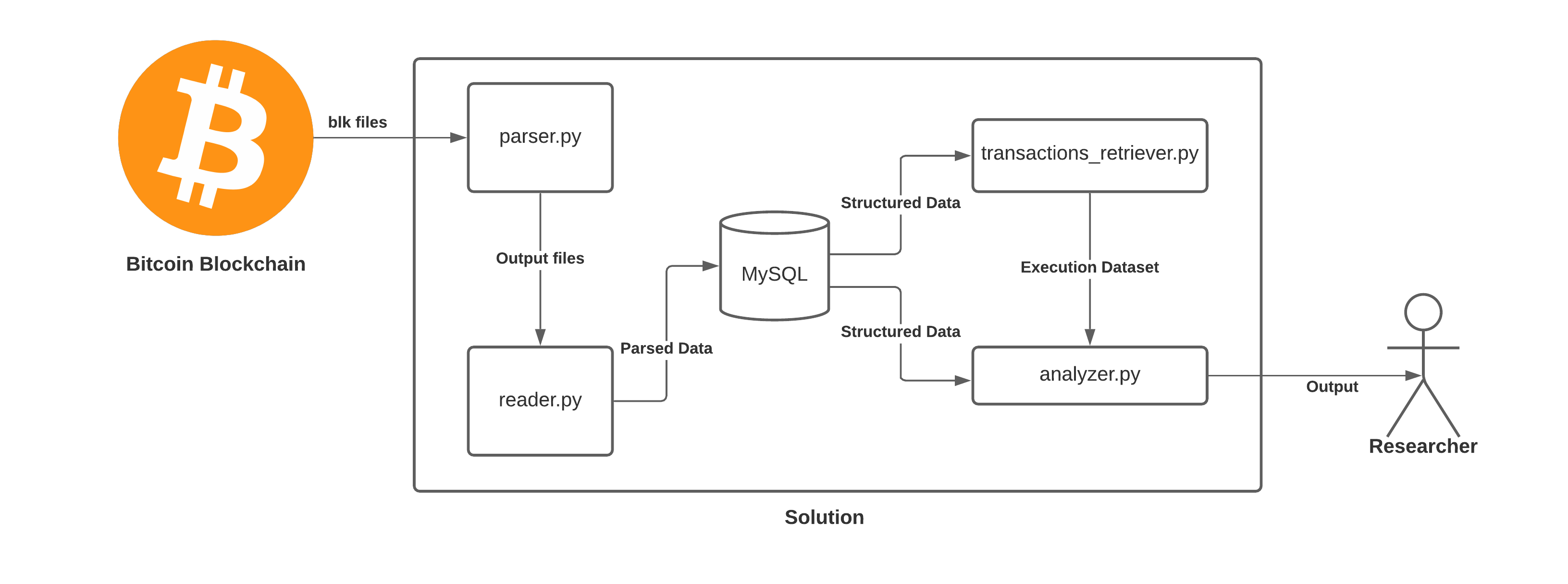 Solution Architecture.png