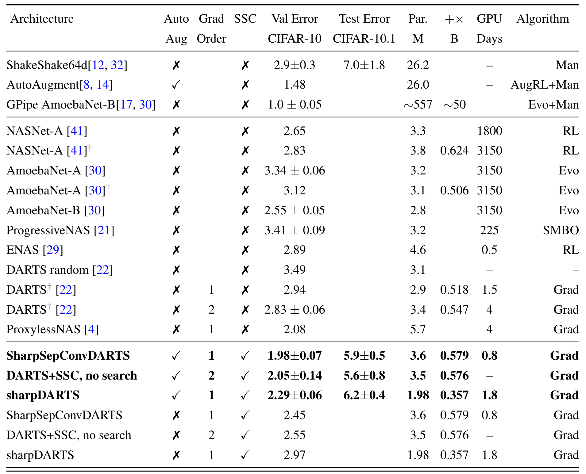 sharpdarts_cifar10_table.png