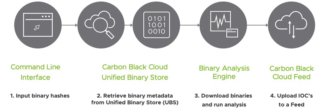 Data Flow within the Binary Analysis Toolkit