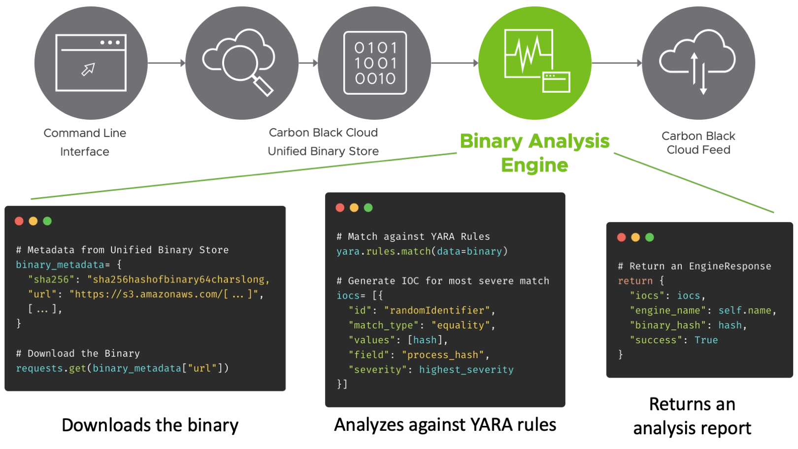 Data Flow within the Binary Analysis Toolkit