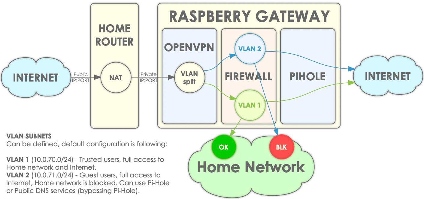 OVPN_VLANs.png