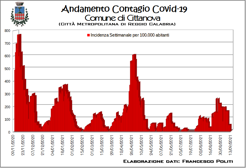 Incidenza_settimanale_Cittanova_variazioni_covid-19.png