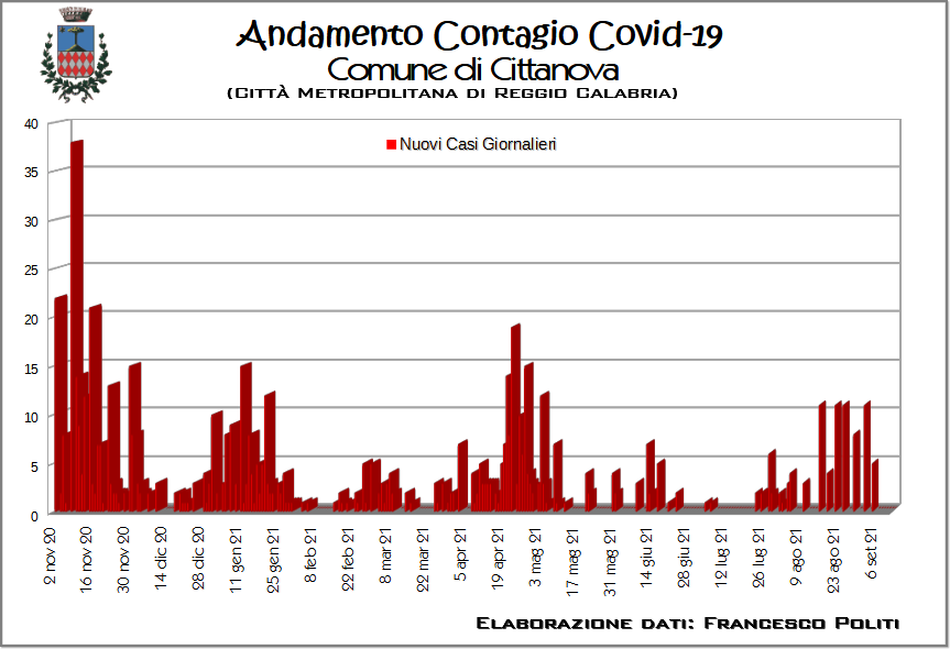 Nuovi_casi_Cittanova_variazioni_covid-19.png