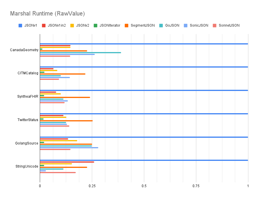 benchmark-marshal-rawvalue.png