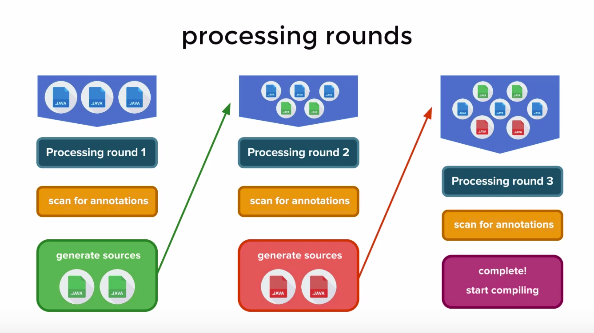 AnnotationProcessingRounds.png