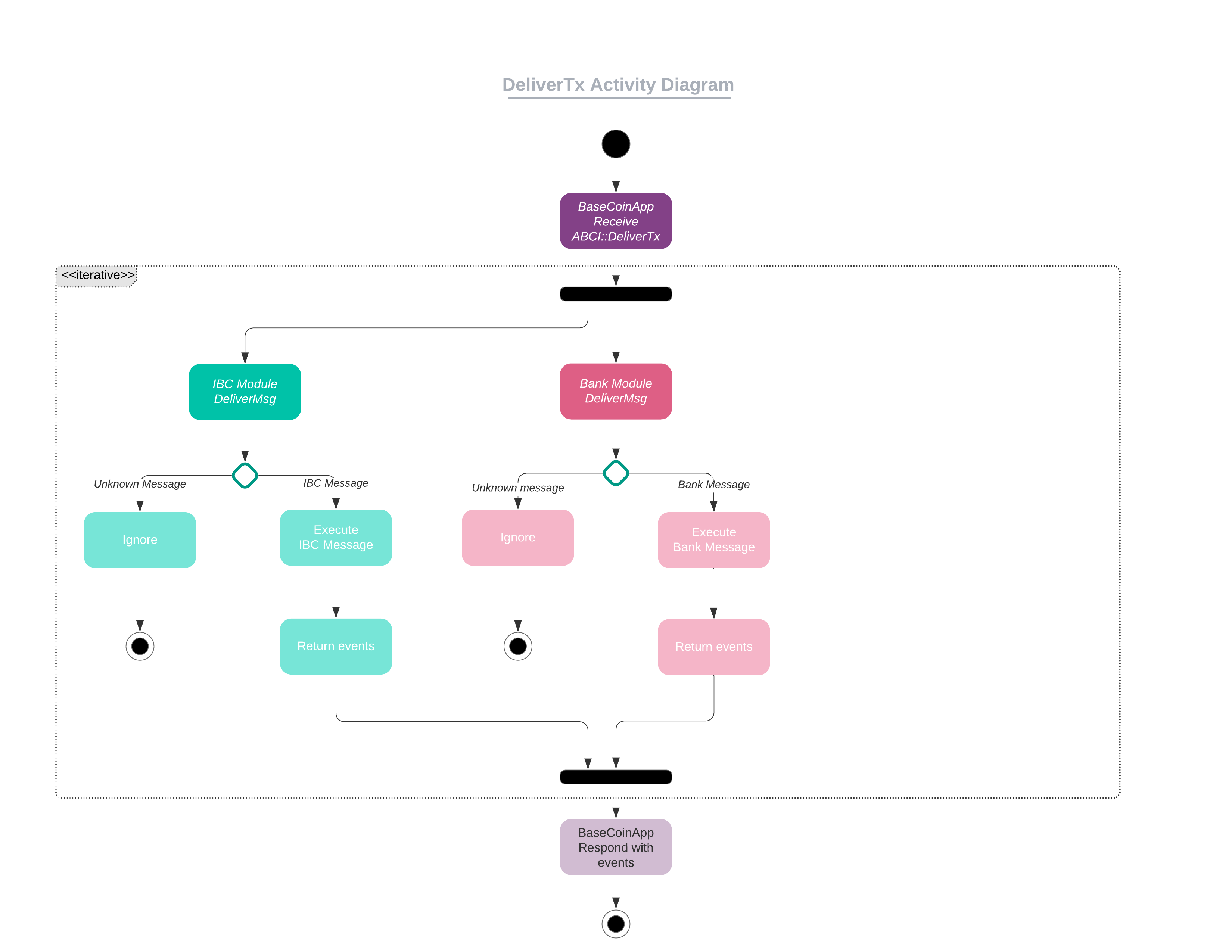 activity-diagram-deliverTx.png