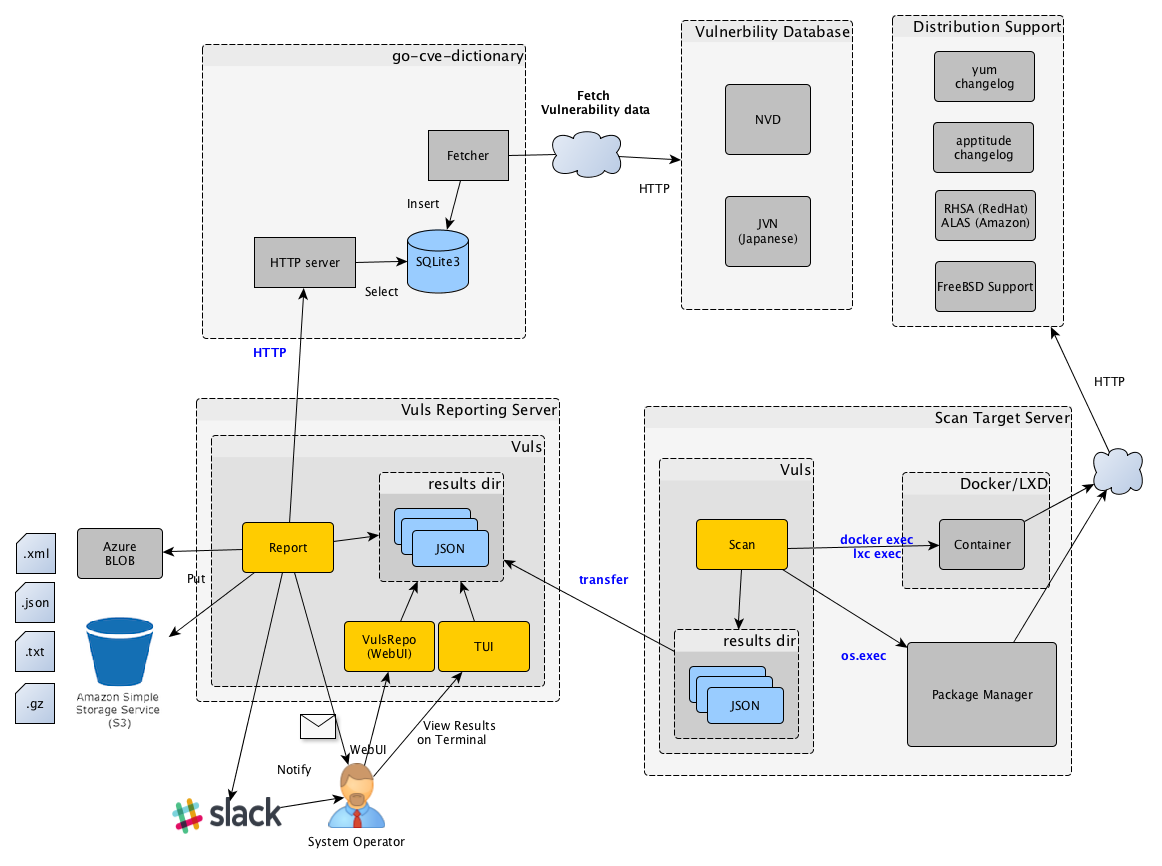 vuls-architecture-localscan.png