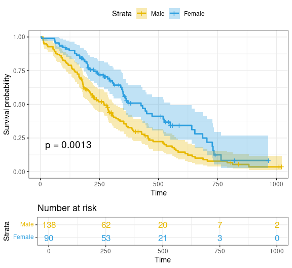 README-ggplot2-customized-survival-plot-1.png