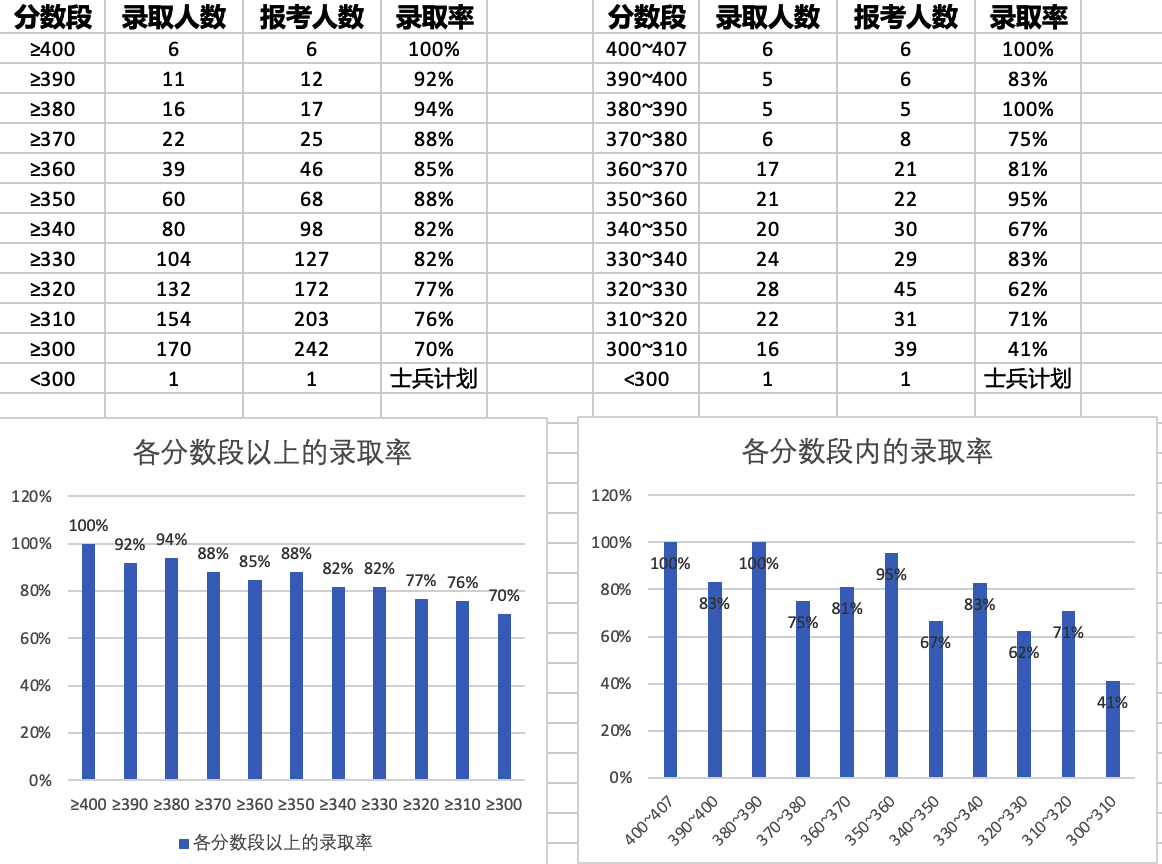 2022信工所统考录取情况统计-2.png