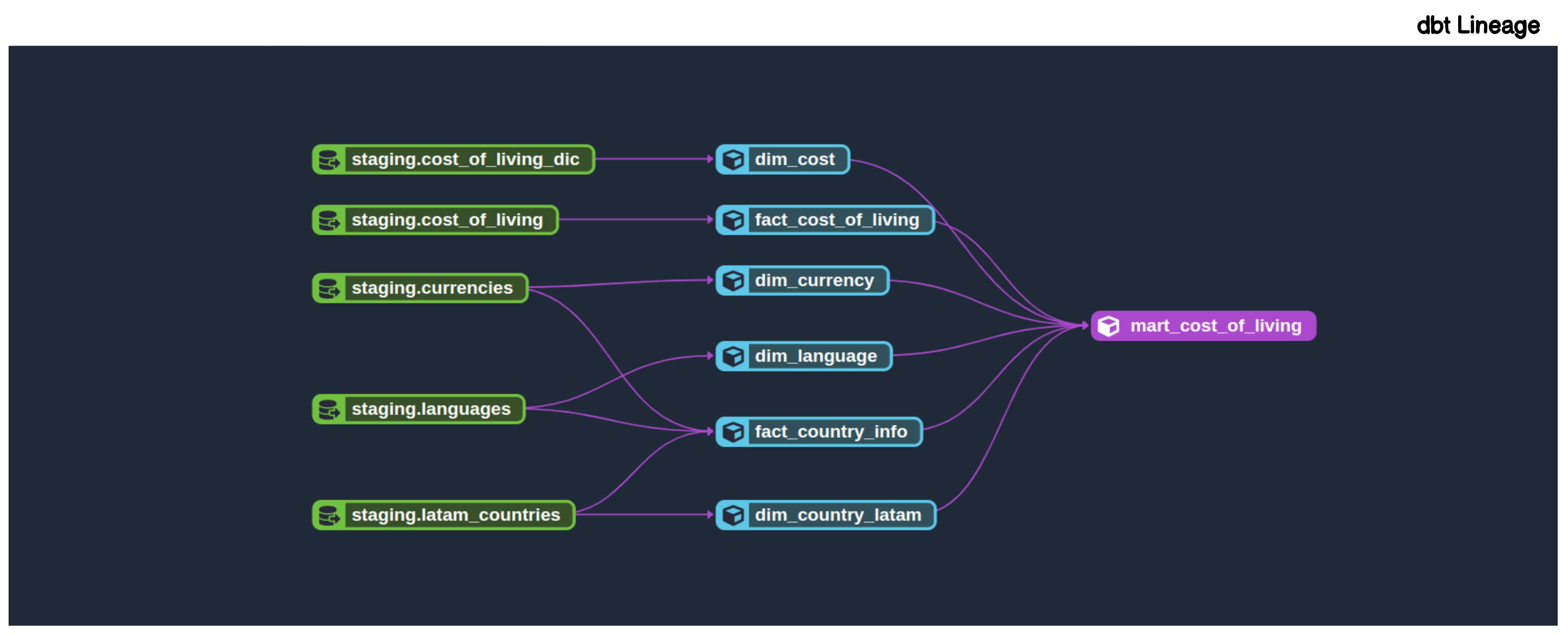 diagram_dbt-Lineage.png