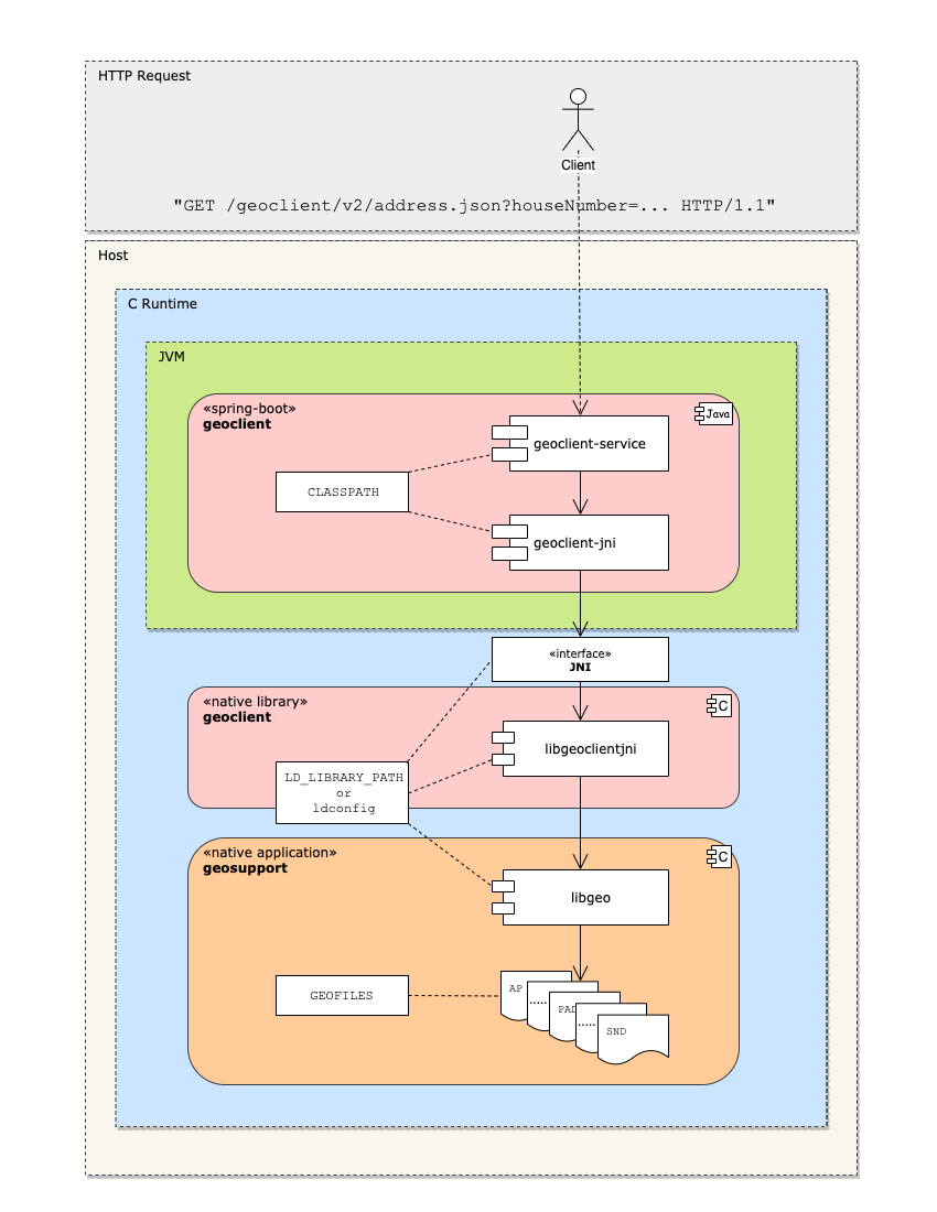 geoclient-runtime.png