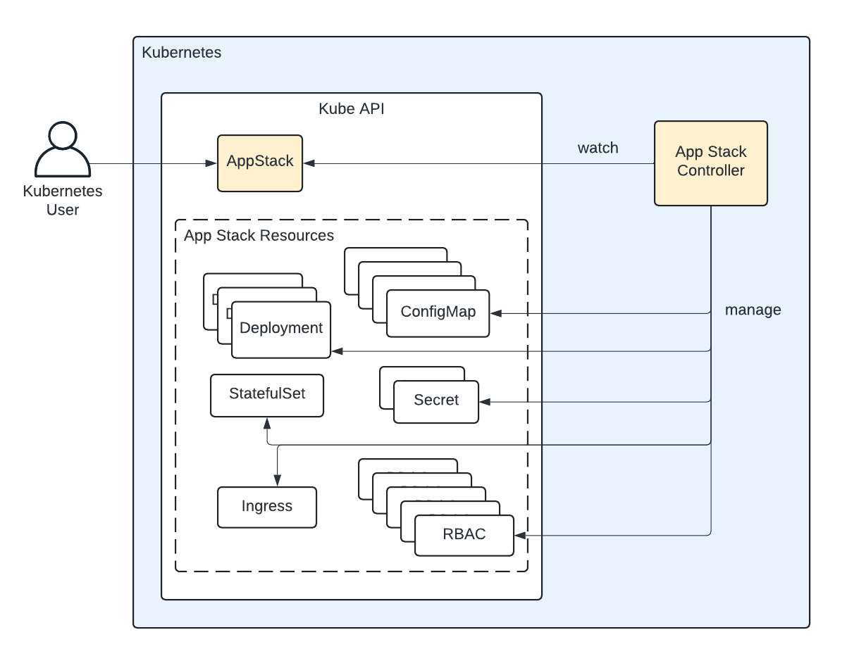 KubernetesOperatorAppStackManagement.png