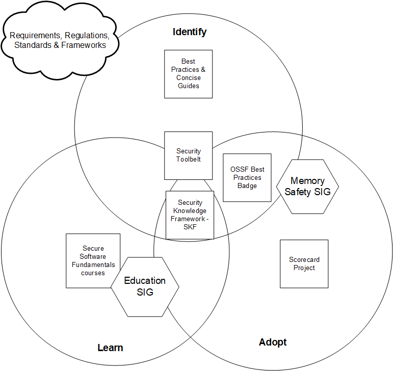 OpenSSF Dev Best Practices Projects Relations.png