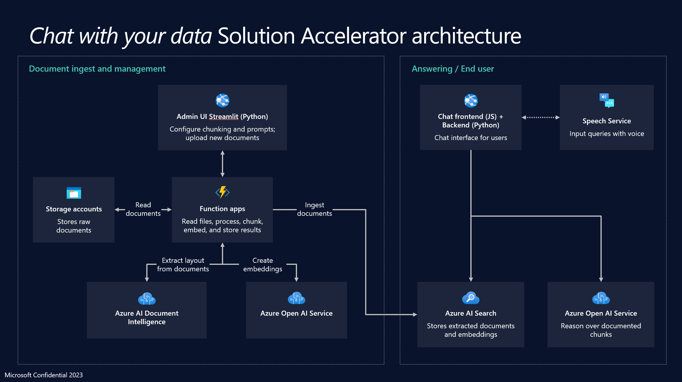 cwyd-solution-architecture.png