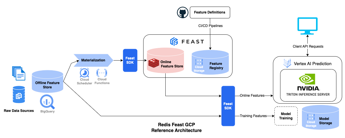 redis-feast-gcp-architecture.png