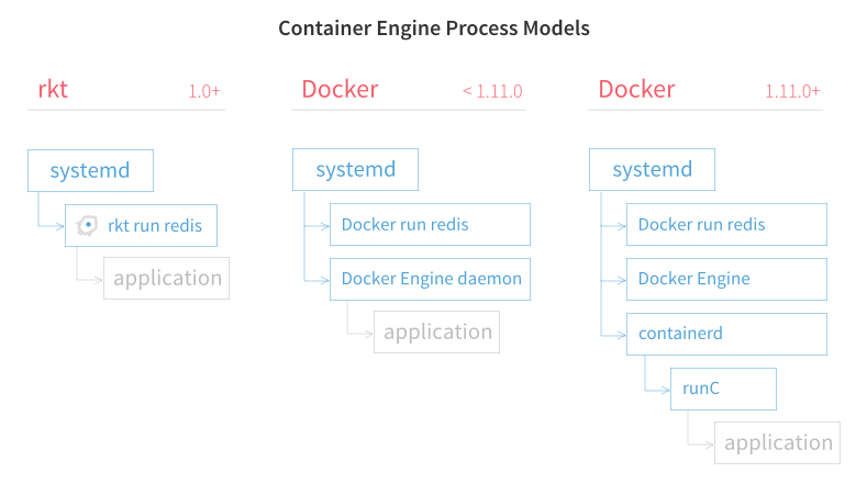 rkt-vs-docker-process-model.png