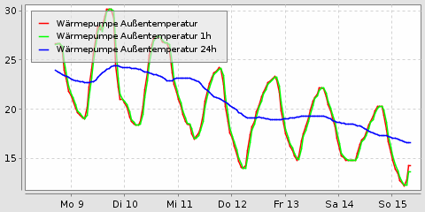 outside temperature