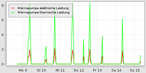 power consumption