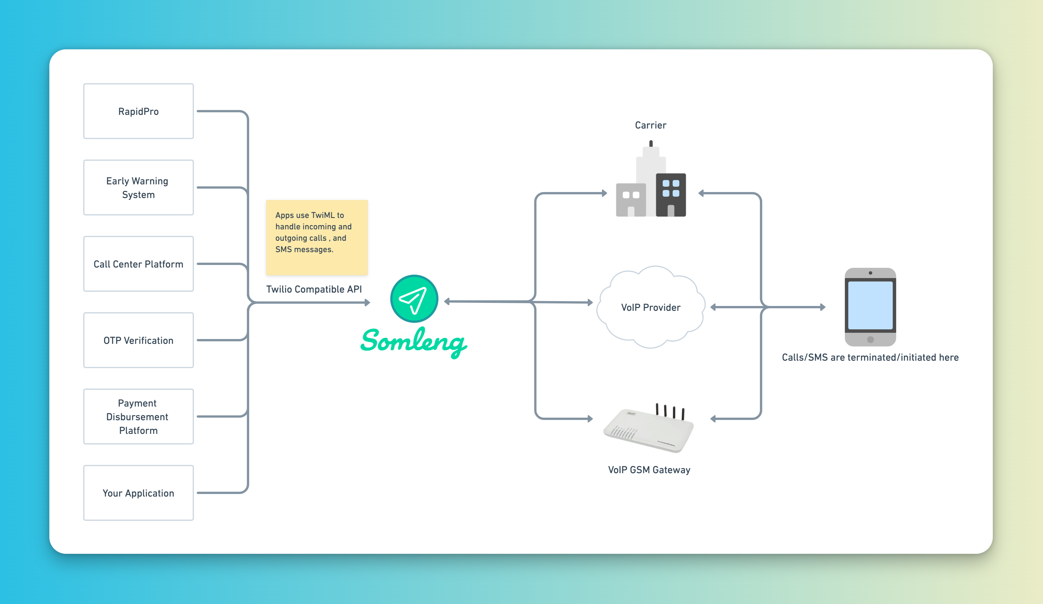 somleng_overview.png