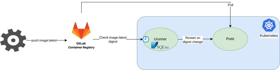 urunner-gitlab.png