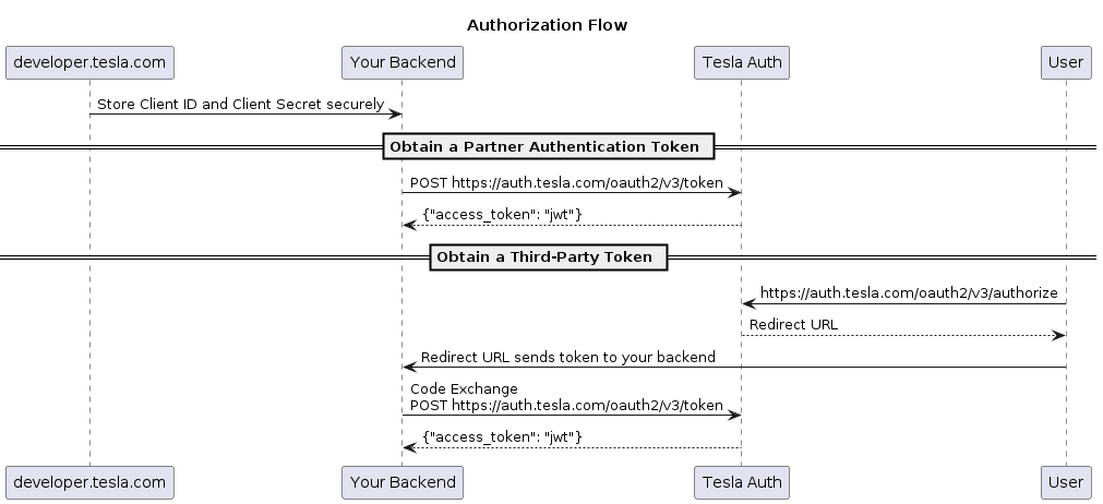 authorization.png