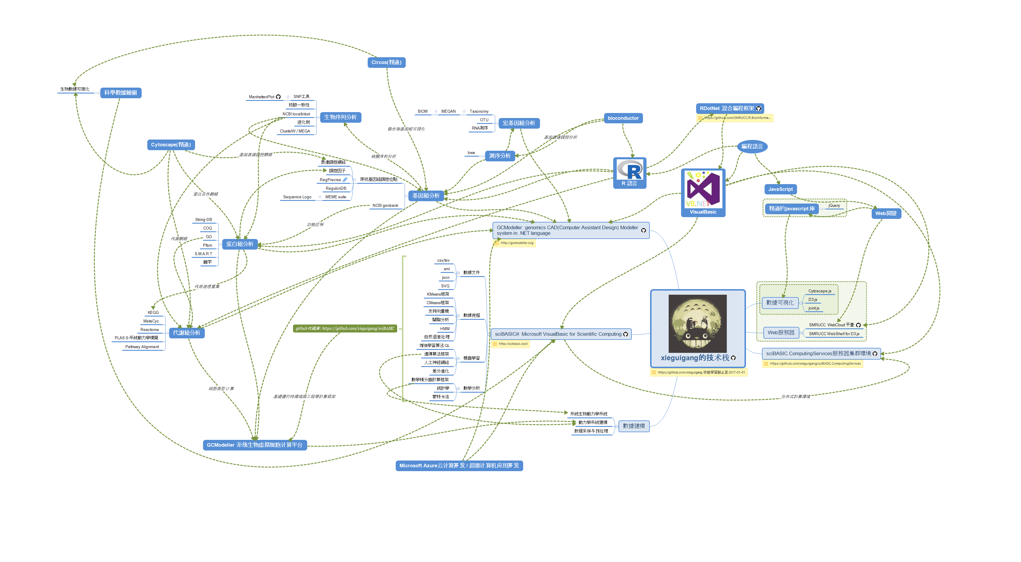 xieguigang-my_tech_stack.png