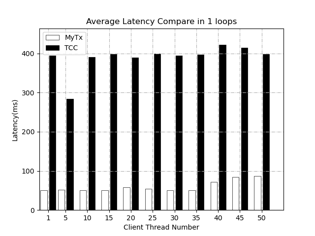 Average Latency Compare in 1 loops.png