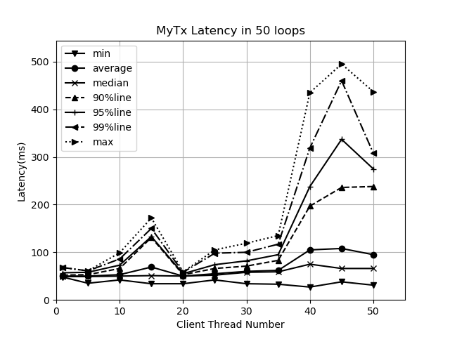 MyTx Latency in 50 loops.png