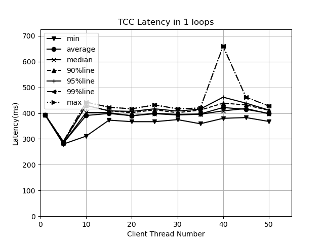 TCC Latency in 1 loops.png