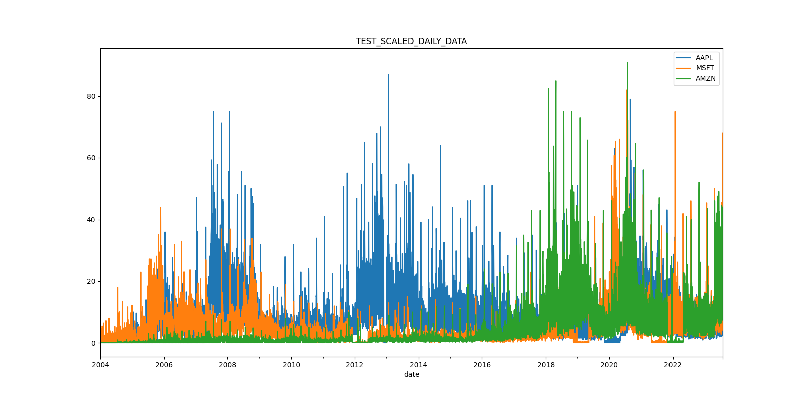 test_scaled_daily_data.png